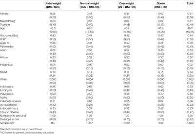 Factors Associated With Being Overweight or Obese in Suriname